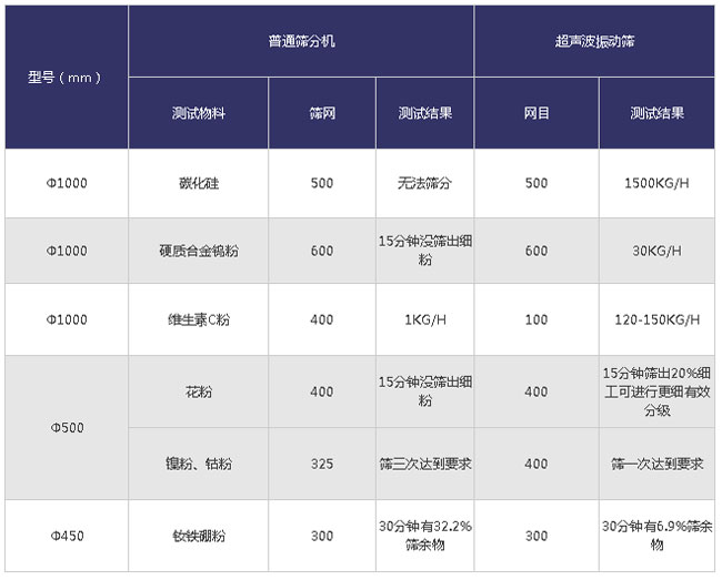 超声波振动筛不同物料的对比分析