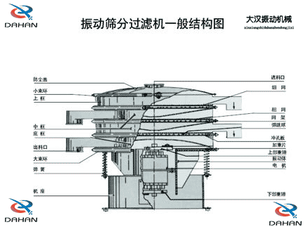 移动式振动筛结构：防尘盖，小束环，中框，底框，出料口，进料口，冲孔板电机等。