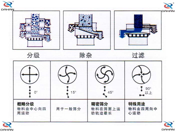 磨料振动筛的结构原理图：概略分级：物料由中心向四周运动，用于一般筛分。精密筛分：物料在筛面上运动轨迹较长，特殊用途：物料由四周向中心运动。