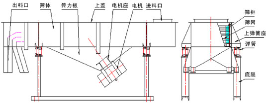 单层直线振动筛主要结构：振动电机，传力板，筛网，筛框，上弹簧座，弹簧等。