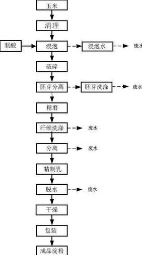 玉米淀粉工艺流程