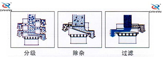 直径1000型振动筛筛分目的分级，过滤，除杂。