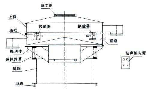 气体保护超声波振动筛结构：防尘盖，上框，底框，振动体，减振弹簧，底座，地脚，换能器，插座，超声波电源。