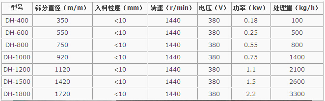 花生粉振动筛粉机型号选择