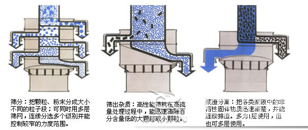 石墨粉振动筛工作原理图