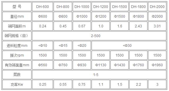 红薯淀粉技术参数:直径mm：600-2000筛网规格：2-500进料粒度mm<10-<30有效筛面mm：560-1960