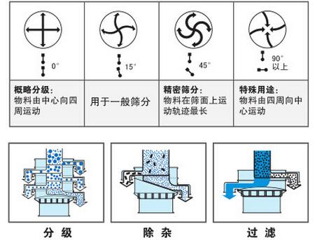 气体保护振动筛筛分功能：分为：分级，除杂，过滤。概率分级：物料由中心向四周运动，用于一般筛分，精密筛分：物料在筛面上运动轨迹最长，特殊用途：物料由四周向中心运动。