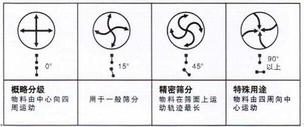 移动式旋振筛调整电机角度说明：概略分级：物料由中心向四周运动，用于一般筛分，精密筛分：物料在筛面上运动轨迹较长，特殊用途：物料有四周向中心运动。