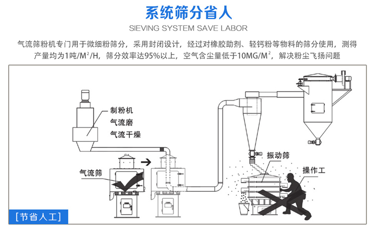 气流筛粉机筛分效率可达95%以上，产量是普通振动筛的5-10倍或更高