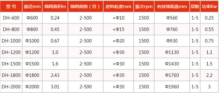 豆浆振动筛技术参数：处理量kg/h：100-3300功率kw：0.18-2.2电压V：380转速r/min：1440入料粒度mm：<10