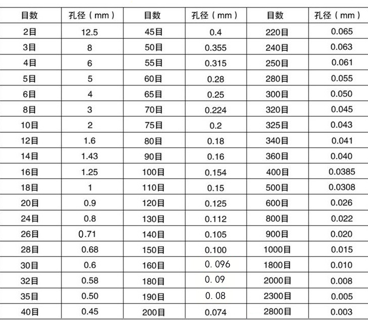 数目孔径对照表