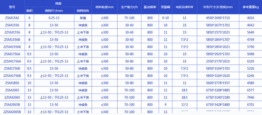  振动脱水筛技术参数：电机功率kw：11-18.5生产能力t/h：75-100给料粒度mm：<300
