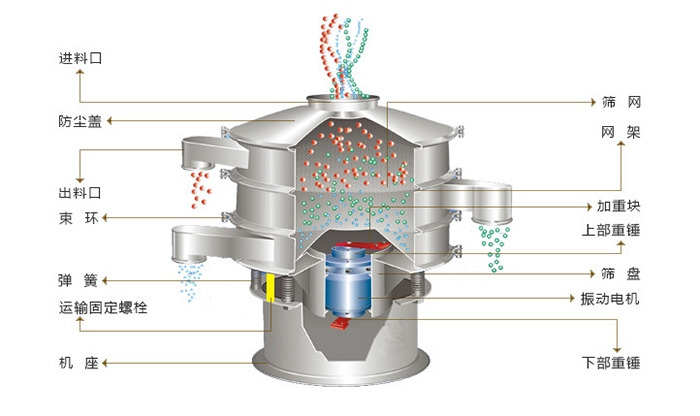 旋振筛结构：进料口，防尘盖，出料口，束环，弹簧，网架，筛网，加重块，筛盘，振动电机，下部重锤。