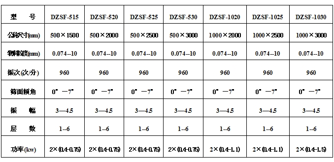 小麦清理振动筛技术参数：物料粒度：0.074-10功率kw：0.75-1.5