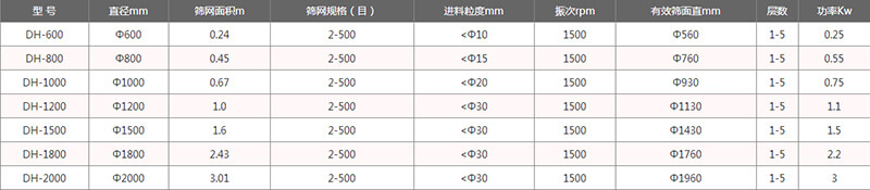 单层振动筛外形尺寸表:H:870-1160B:700C:970E:150F:120