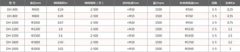 单层振动筛外形尺寸表：H：870-1160B：700C：970E：150F：120