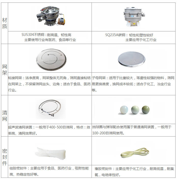 超声波旋振筛与普通旋振筛相比有什么优点：材质不锈钢材质主要使用行业有：医药，食品等行业优质不锈钢特点：耐高温，韧性高。碳钢：主要应用于化工行业，碳素钢特点：韧性和塑性较好。网架：粘接网架：洁净度高，网架整体无死角，筛网直接粘接在网架上，不保留筛网丝头，边角，适合于食品，医药行业。子母架：适用于比重较大，磨琢性较强的物料，筛网易更换，换网成本较低：适合化工，冶金行业等使用。清网：挡球圈与弹跳球配合使用于普通清网装置，一般用于100-200目筛网使用。超声波清网装置：一般用于400-500目筛网，特点：效率高，清网效果好。密封件：橡胶密封件：主要应用于化工行业，耐高低温，耐臭氧，电绝缘性好。硅胶密封件：主要应用于食品，医药行业，吸附性能高，热稳定性好等。
